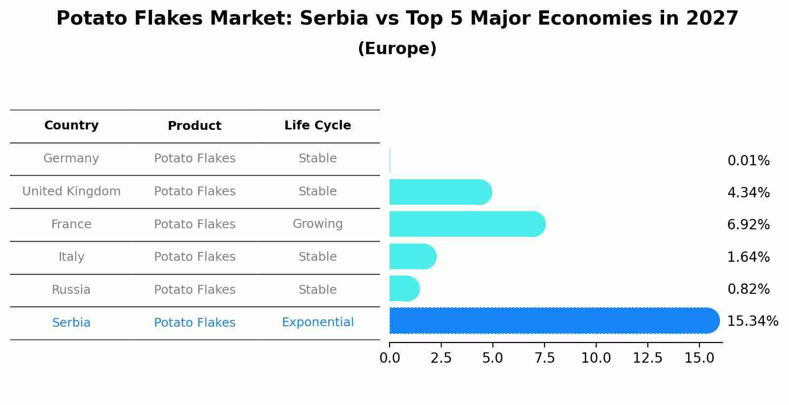 Potato Flakes Market: Serbia vs Top 5 Major Economies in 2027 (Europe)