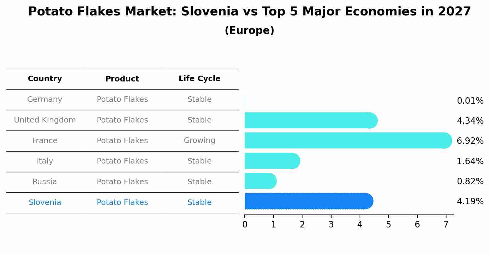 Potato Flakes Market: Slovenia vs Top 5 Major Economies in 2027 (Europe)