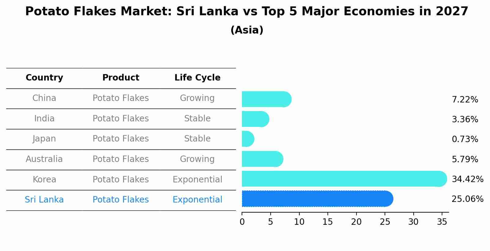 Potato Flakes Market: Sri Lanka vs Top 5 Major Economies in 2027 (Asia)