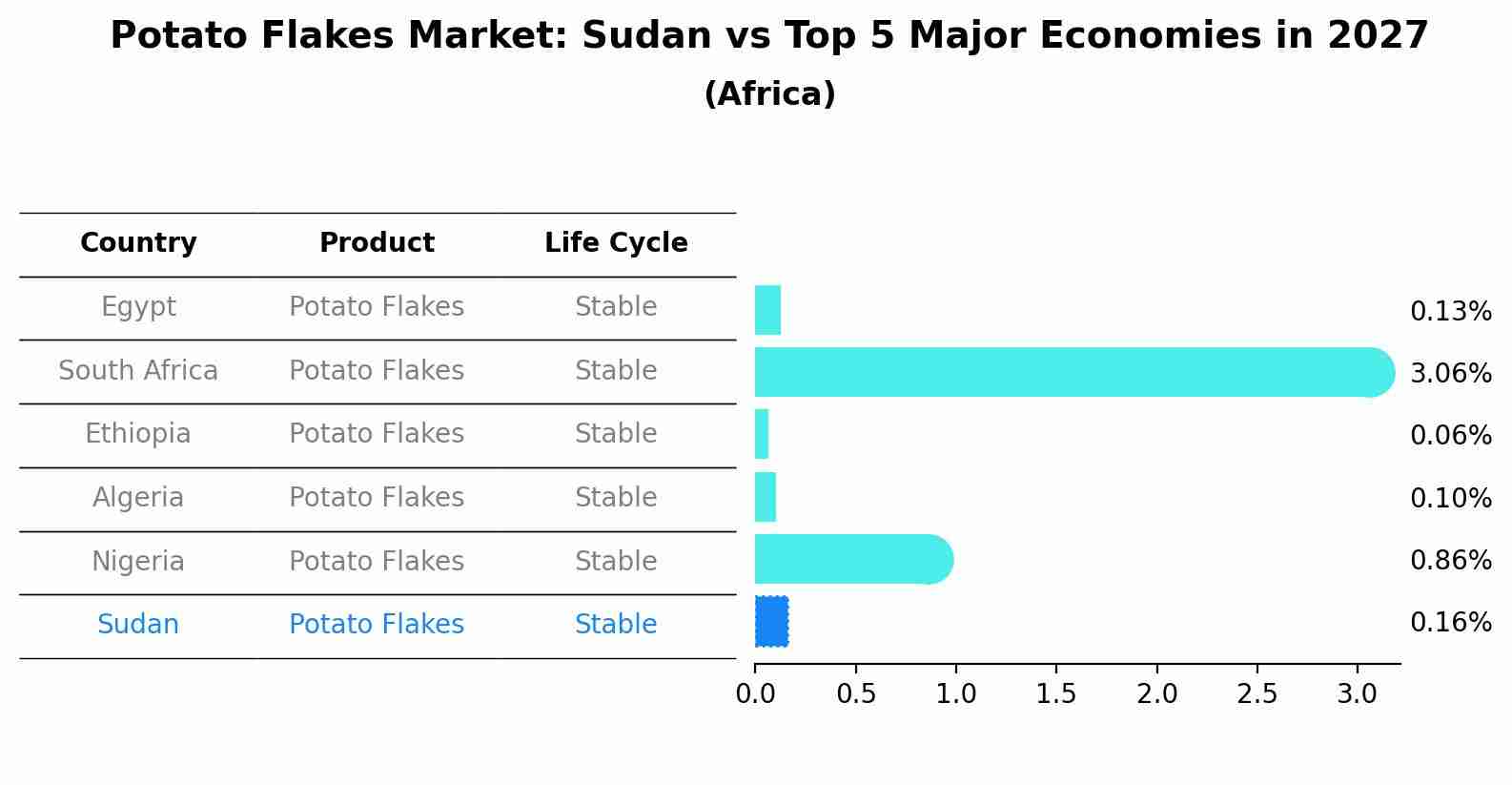 Potato Flakes Market: Sudan vs Top 5 Major Economies in 2027 (Africa)