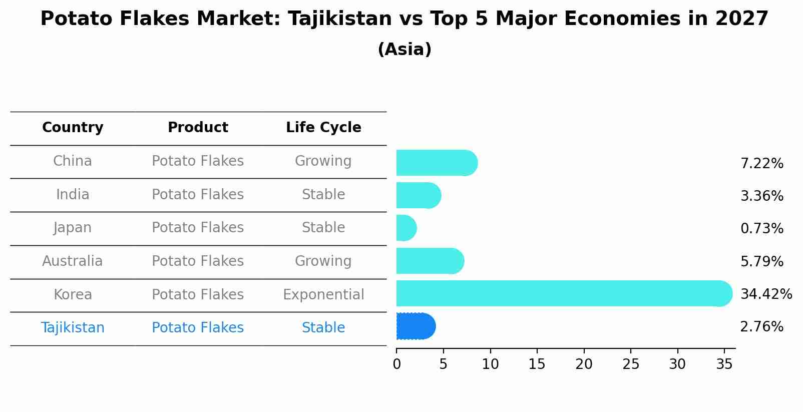 Potato Flakes Market: Tajikistan vs Top 5 Major Economies in 2027 (Asia)