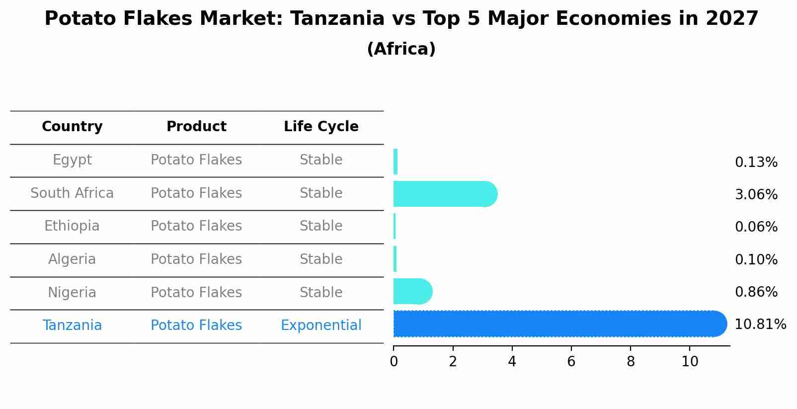 Potato Flakes Market: Tanzania vs Top 5 Major Economies in 2027 (Africa)