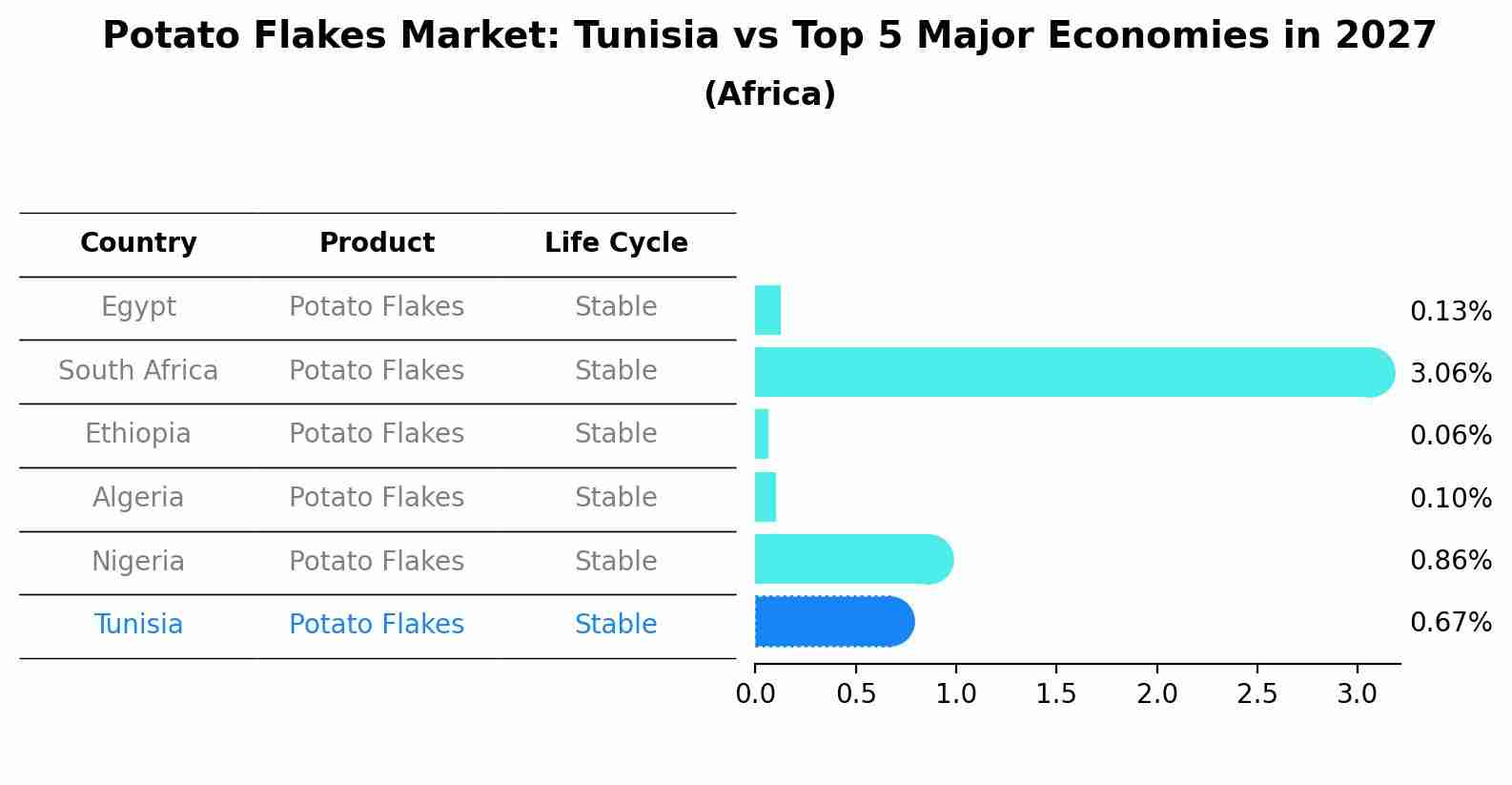 Potato Flakes Market: Tunisia vs Top 5 Major Economies in 2027 (Africa)