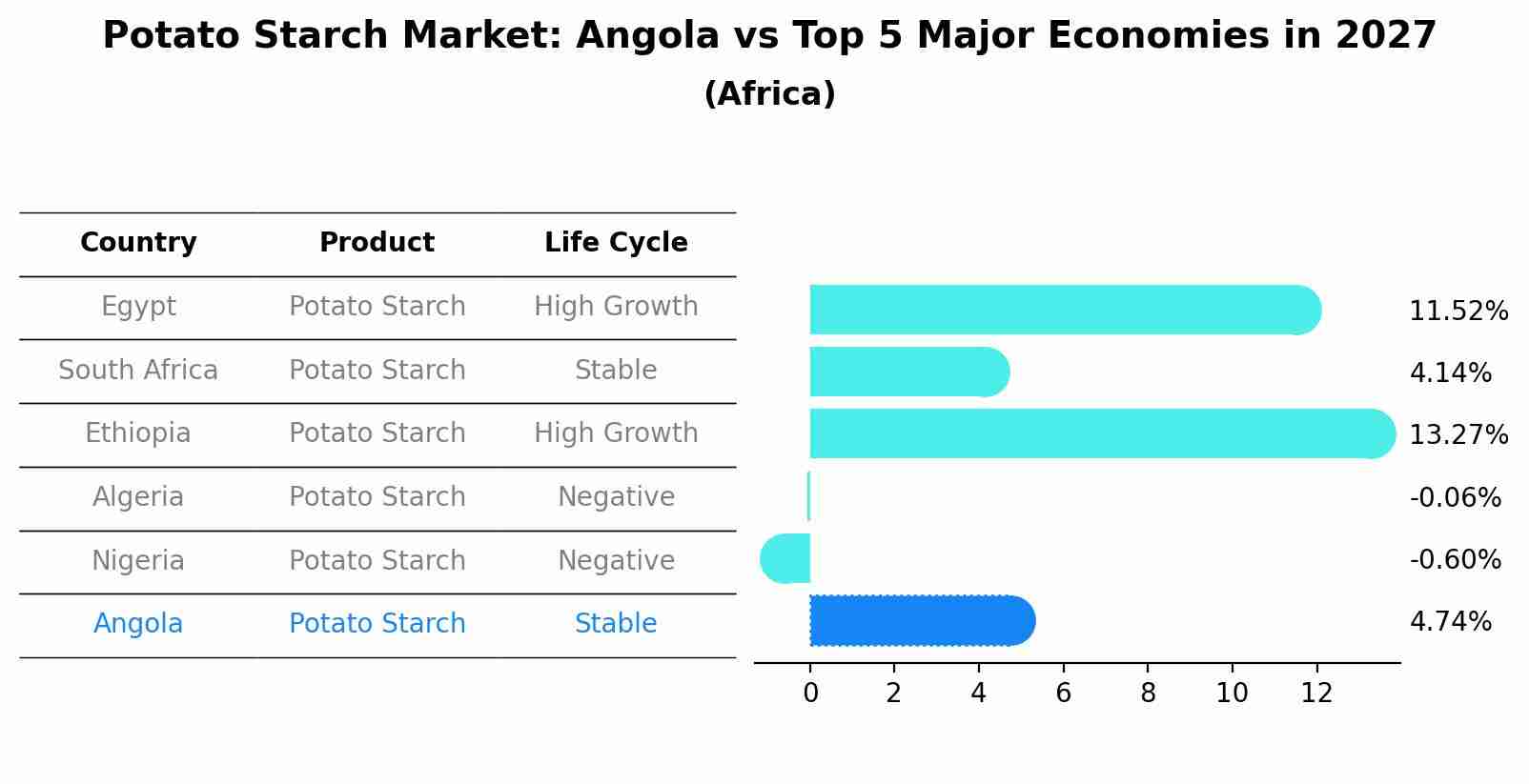 Potato Starch Market: Angola vs Top 5 Major Economies in 2027 (Africa)