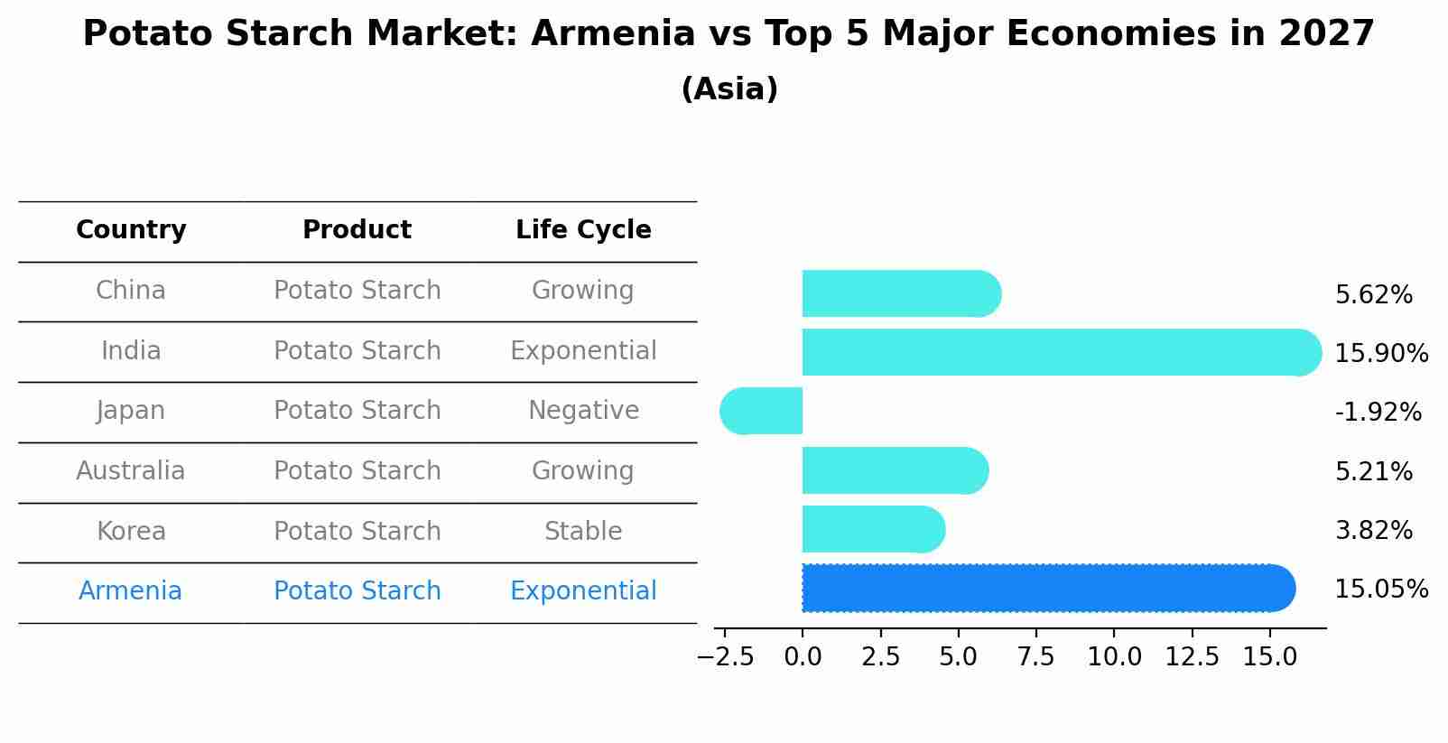 Potato Starch Market: Armenia vs Top 5 Major Economies in 2027 (Asia)