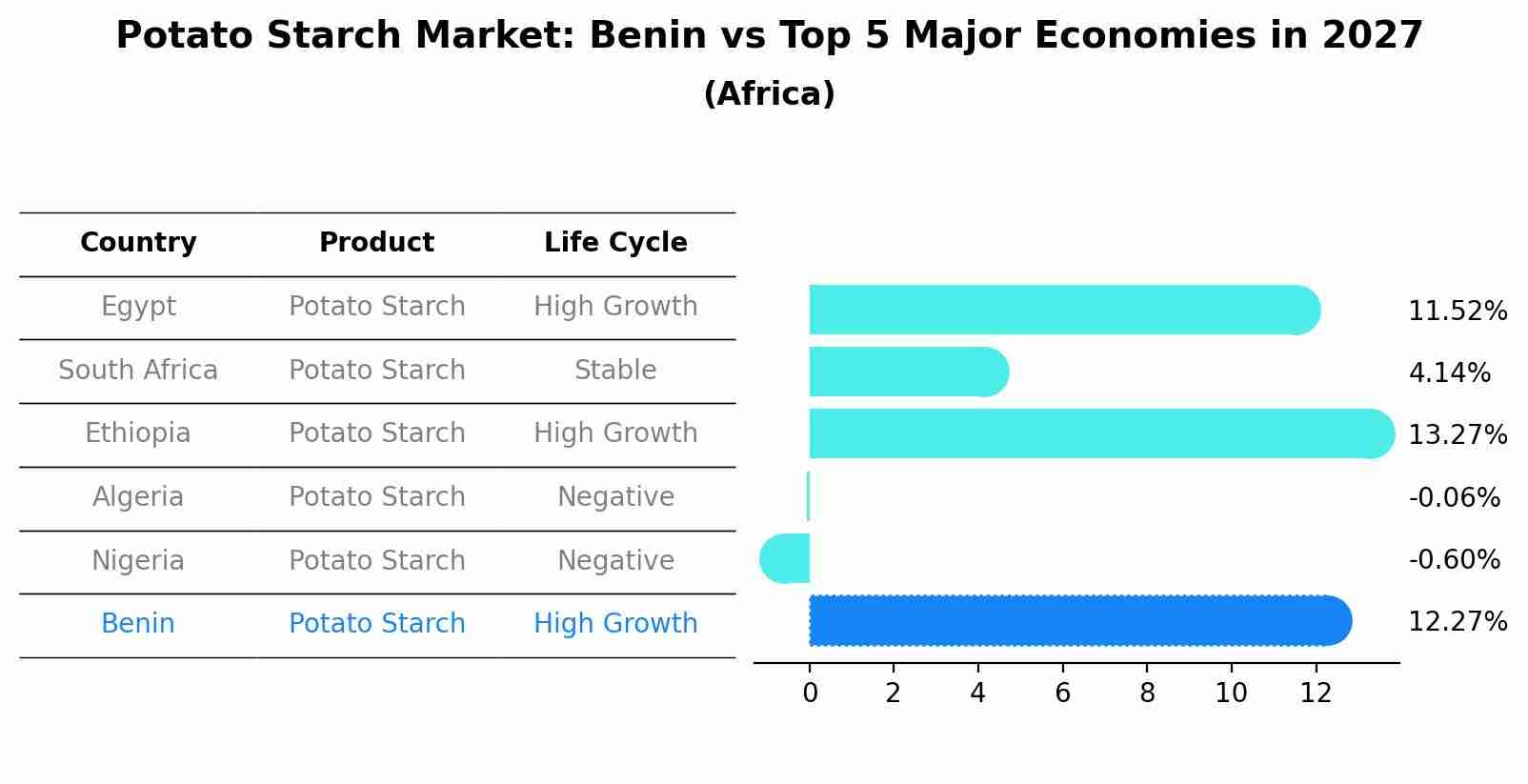 Potato Starch Market: Benin vs Top 5 Major Economies in 2027 (Africa)