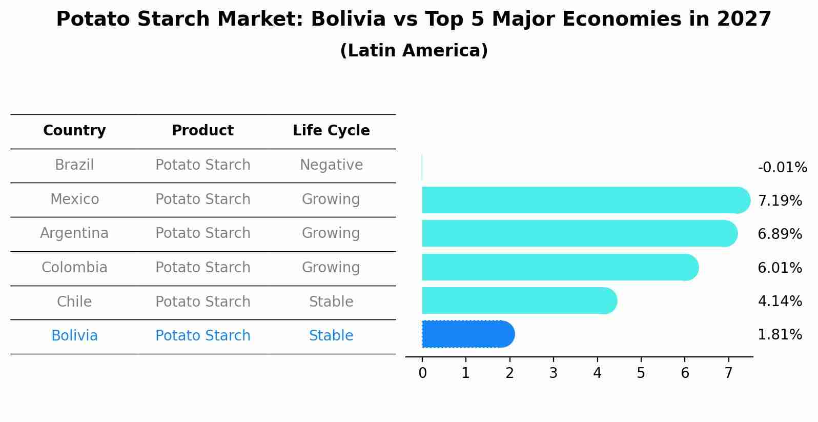 Potato Starch Market: Bolivia vs Top 5 Major Economies in 2027 (Latin America)