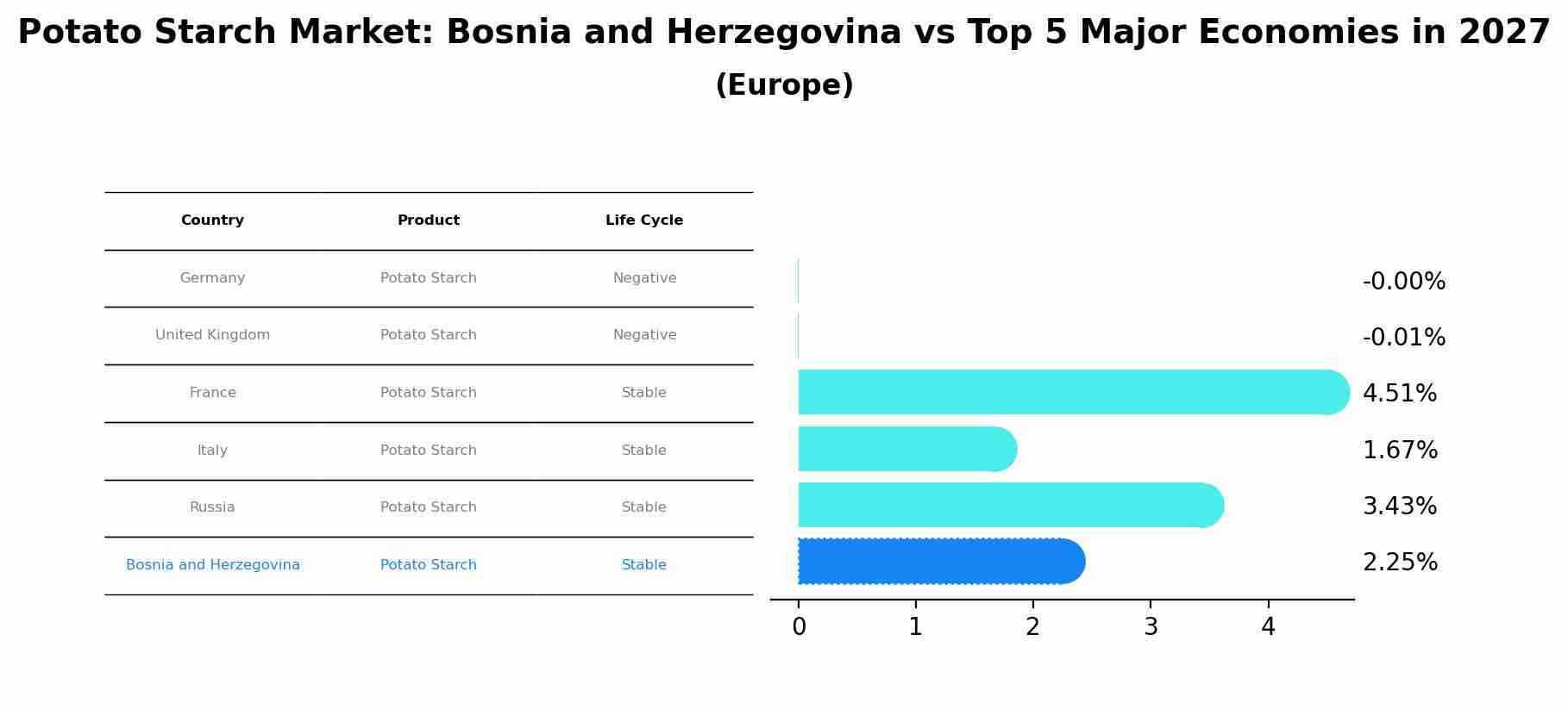 Potato Starch Market: Bosnia and Herzegovina vs Top 5 Major Economies in 2027 (Europe)