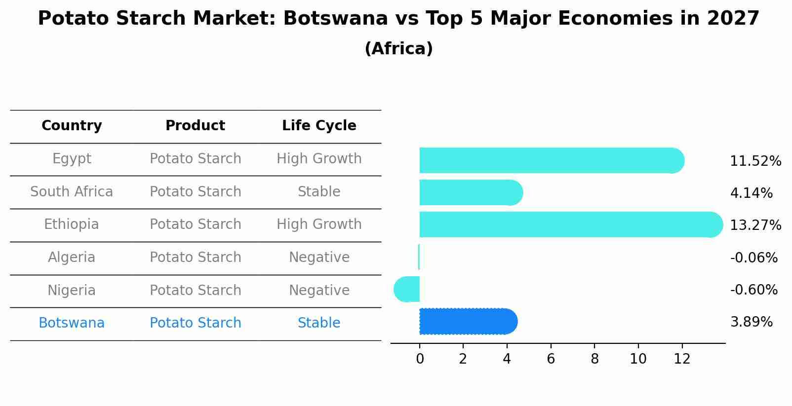 Potato Starch Market: Botswana vs Top 5 Major Economies in 2027 (Africa)