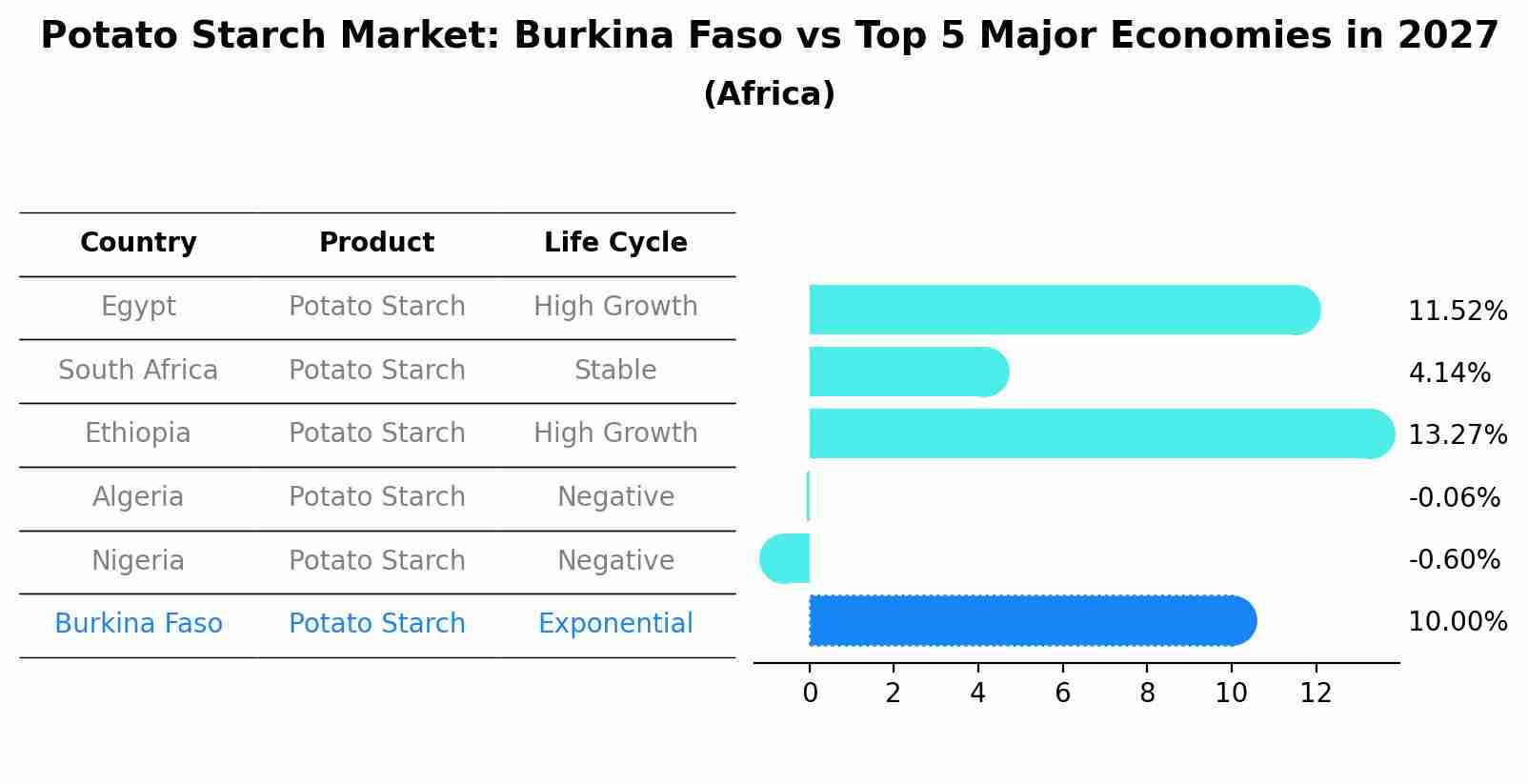 Potato Starch Market: Burkina Faso vs Top 5 Major Economies in 2027 (Africa)