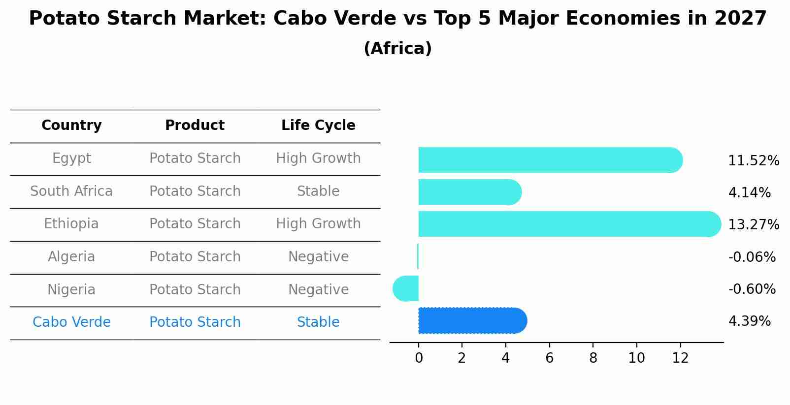 Potato Starch Market: Cabo Verde vs Top 5 Major Economies in 2027 (Africa)