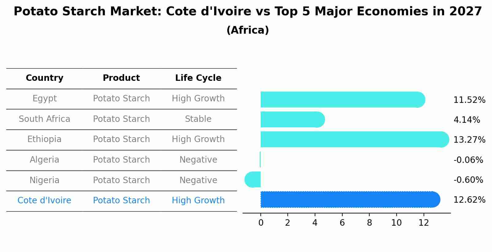 Potato Starch Market: Cote d'Ivoire vs Top 5 Major Economies in 2027 (Africa)