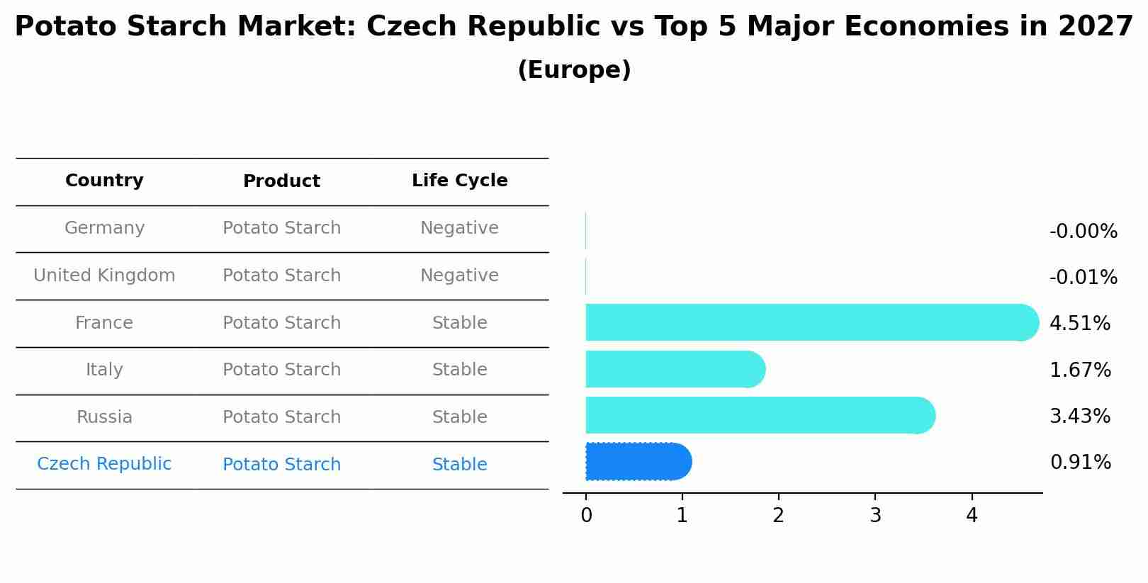 Potato Starch Market: Czech Republic vs Top 5 Major Economies in 2027 (Europe)