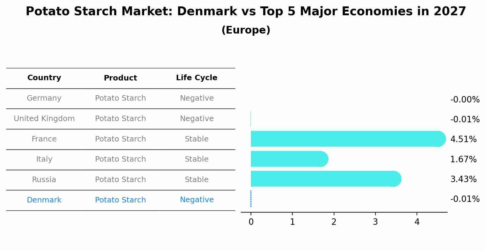 Potato Starch Market: Denmark vs Top 5 Major Economies in 2027 (Europe)