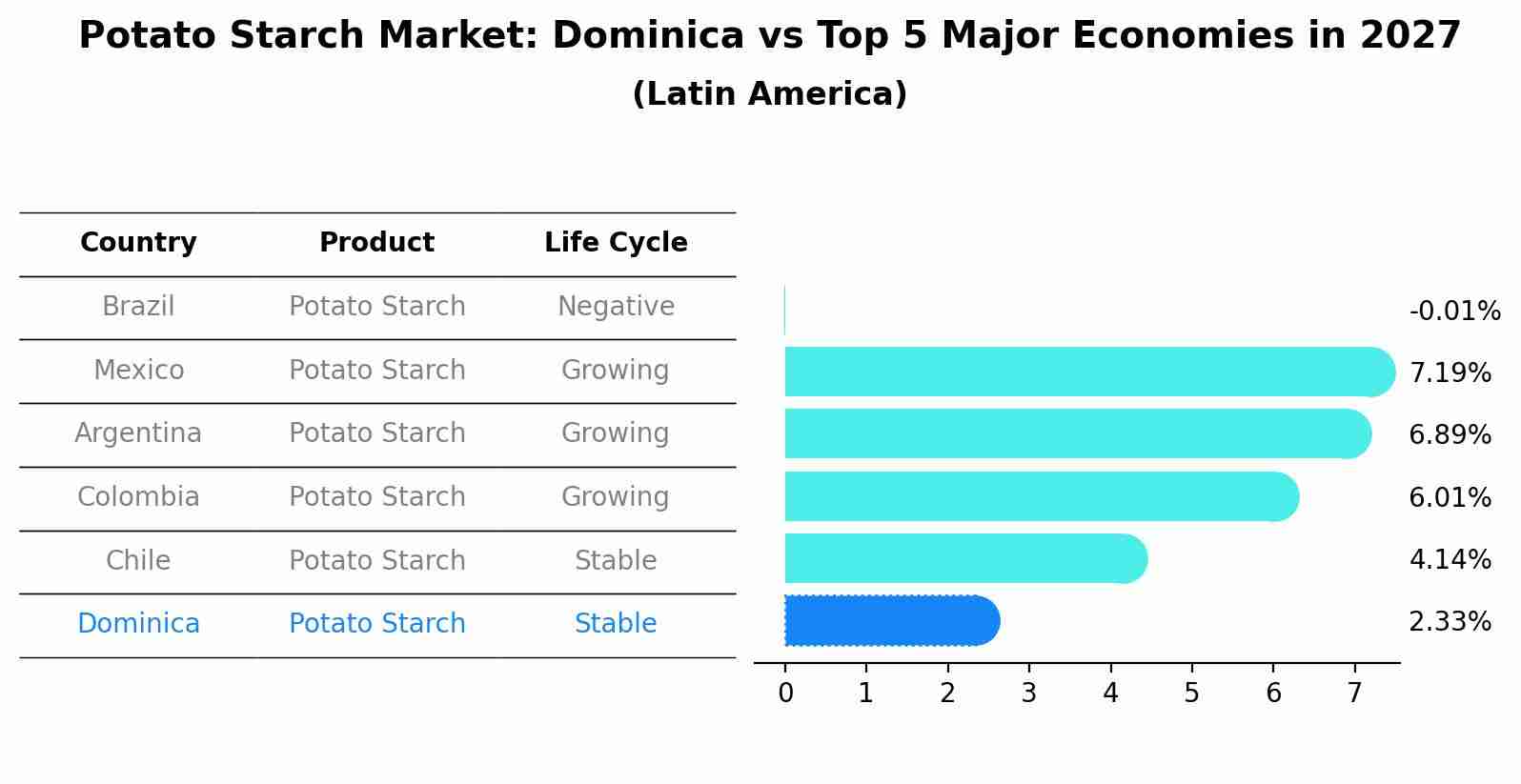 Potato Starch Market: Dominica vs Top 5 Major Economies in 2027 (Latin America)