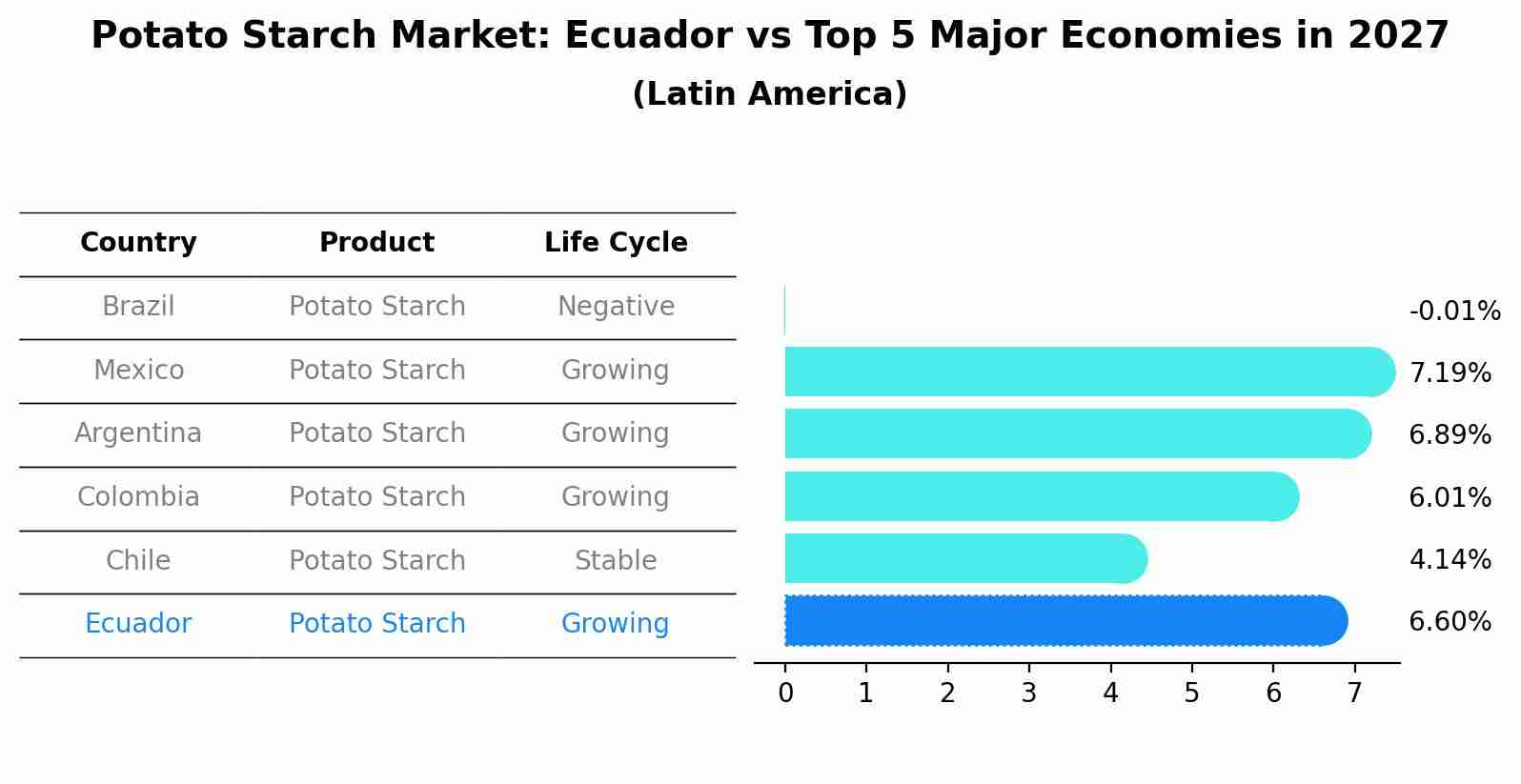 Potato Starch Market: Ecuador vs Top 5 Major Economies in 2027 (Latin America)