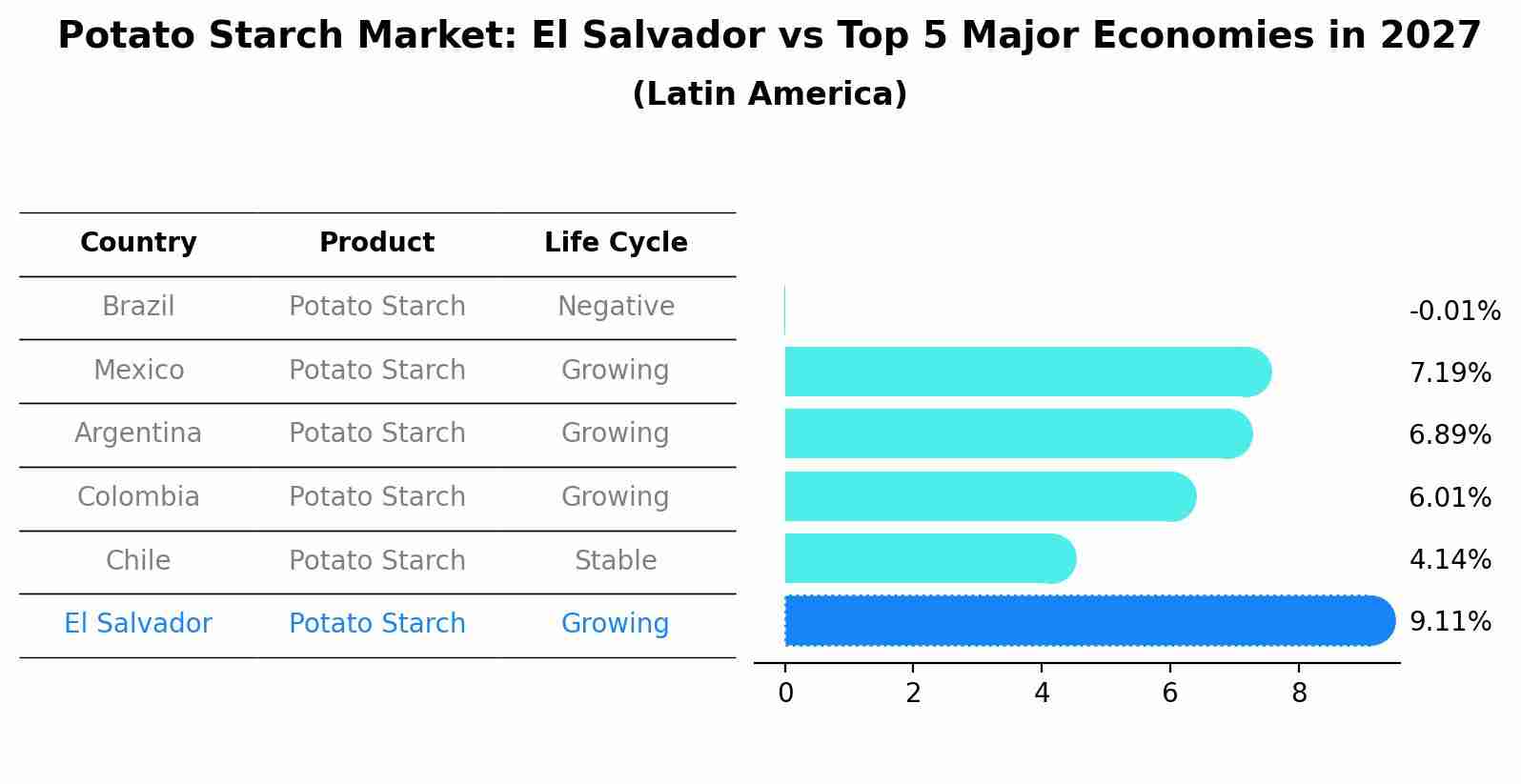 Potato Starch Market: El Salvador vs Top 5 Major Economies in 2027 (Latin America)