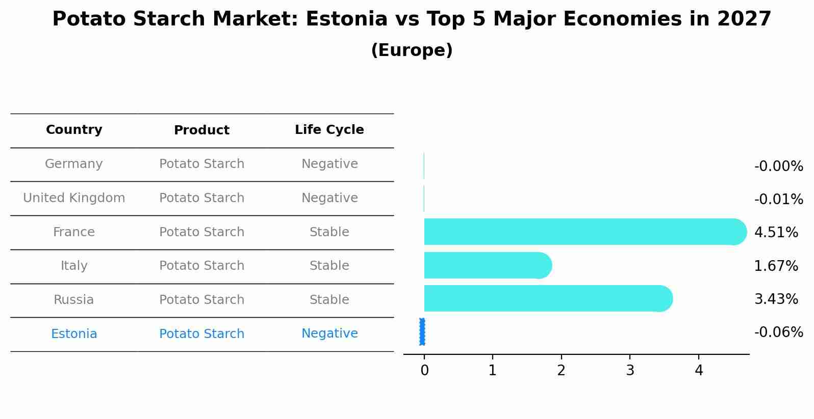 Potato Starch Market: Estonia vs Top 5 Major Economies in 2027 (Europe)