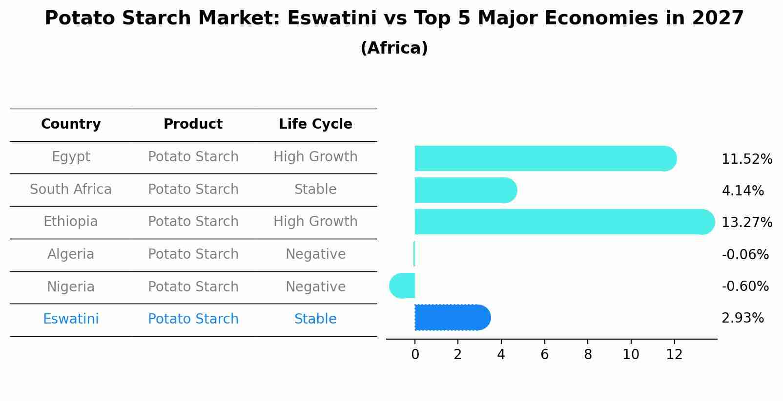Potato Starch Market: Eswatini vs Top 5 Major Economies in 2027 (Africa)