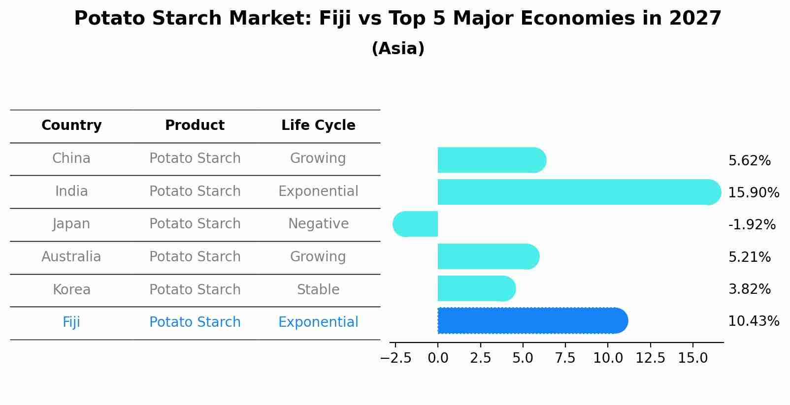 Potato Starch Market: Fiji vs Top 5 Major Economies in 2027 (Asia)