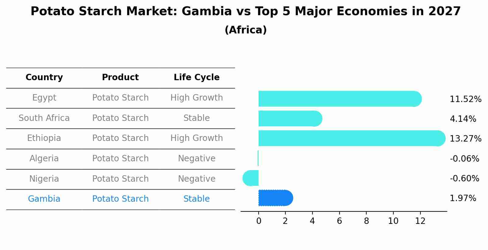 Potato Starch Market: Gambia vs Top 5 Major Economies in 2027 (Africa)