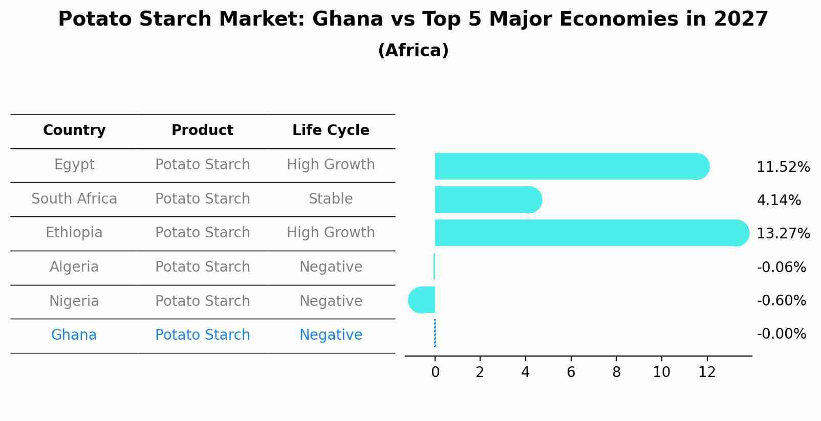 Potato Starch Market: Ghana vs Top 5 Major Economies in 2027 (Africa)