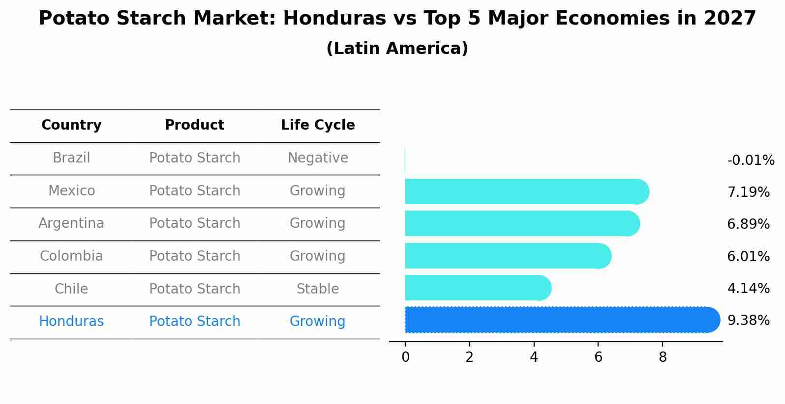 Potato Starch Market: Honduras vs Top 5 Major Economies in 2027 (Latin America)