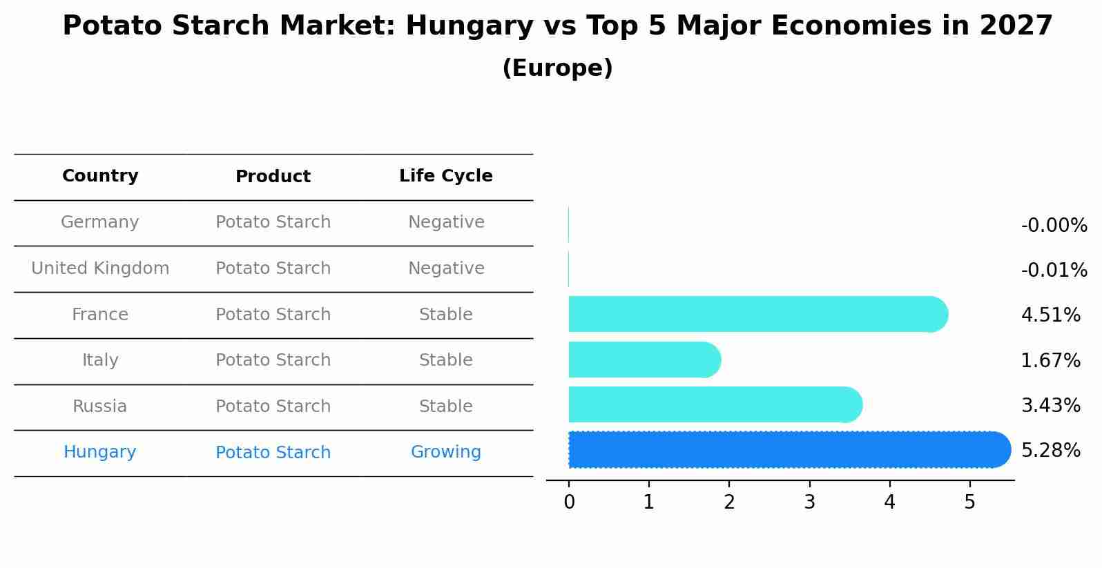 Potato Starch Market: Hungary vs Top 5 Major Economies in 2027 (Europe)