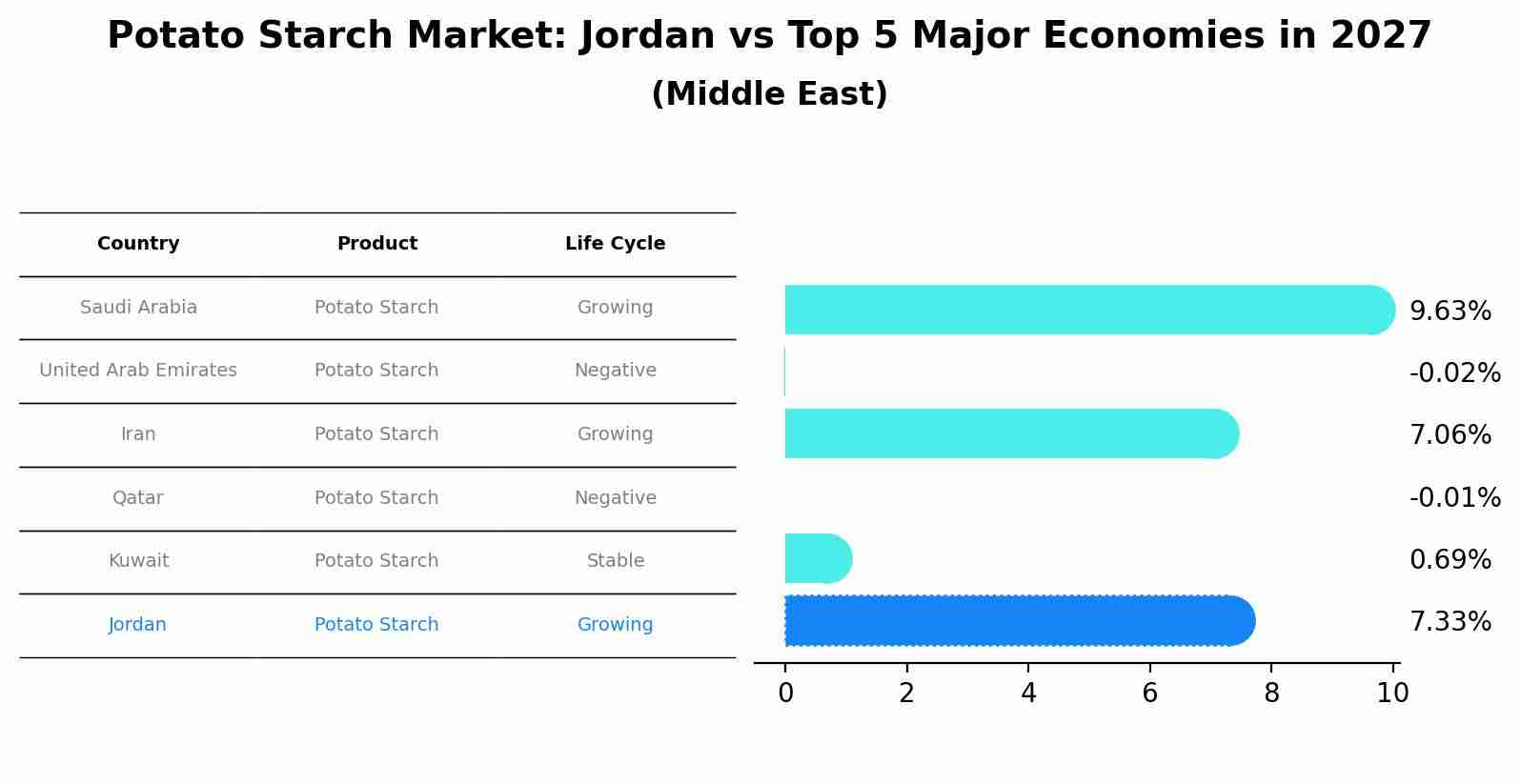 Potato Starch Market: Jordan vs Top 5 Major Economies in 2027 (Middle East)