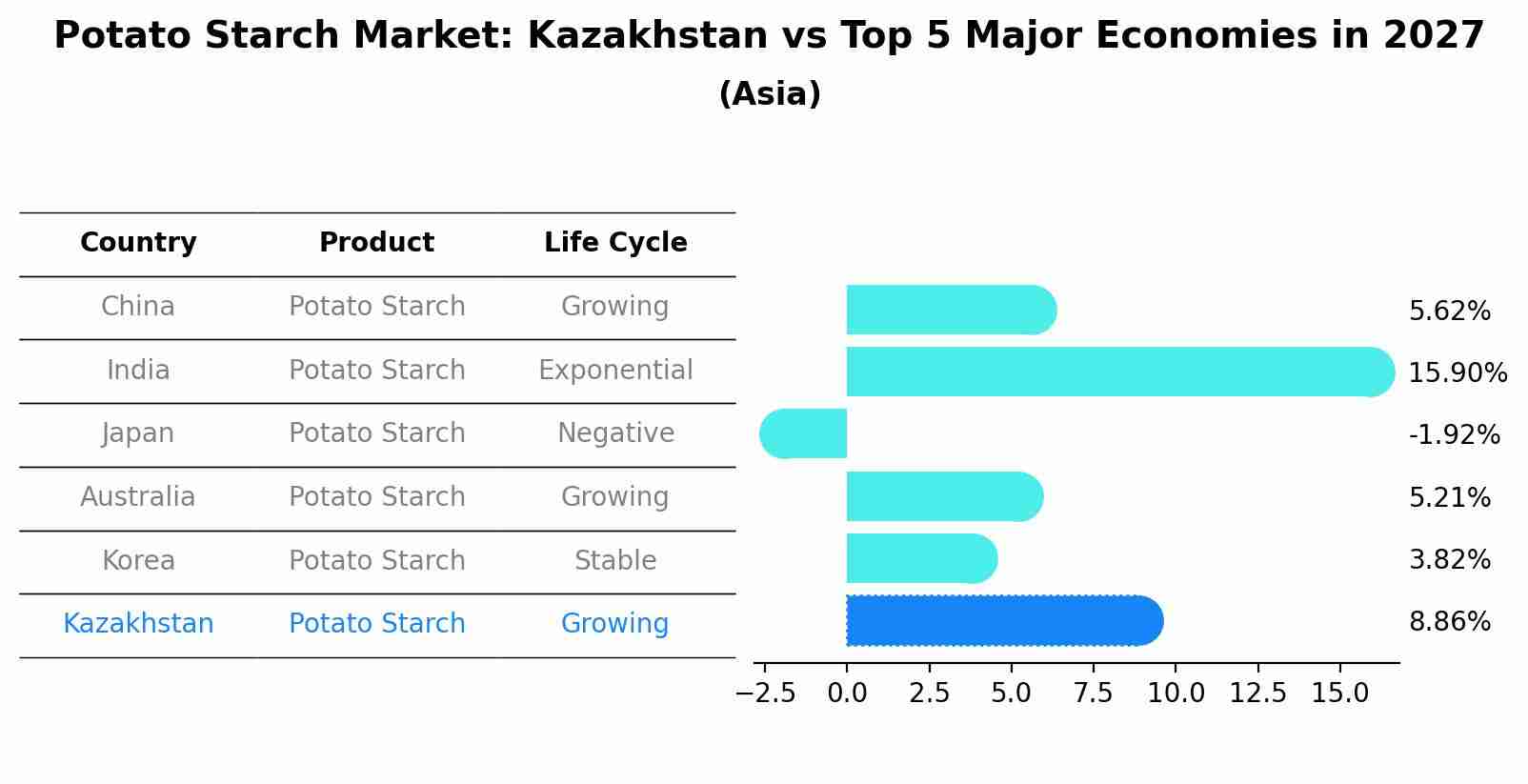 Potato Starch Market: Kazakhstan vs Top 5 Major Economies in 2027 (Asia)