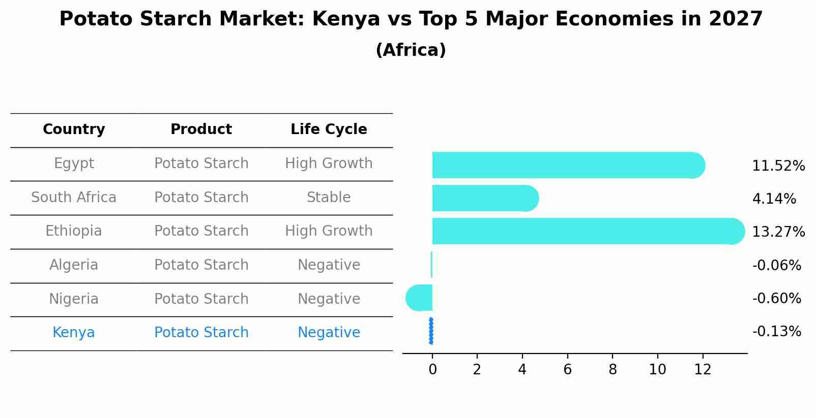Potato Starch Market: Kenya vs Top 5 Major Economies in 2027 (Africa)