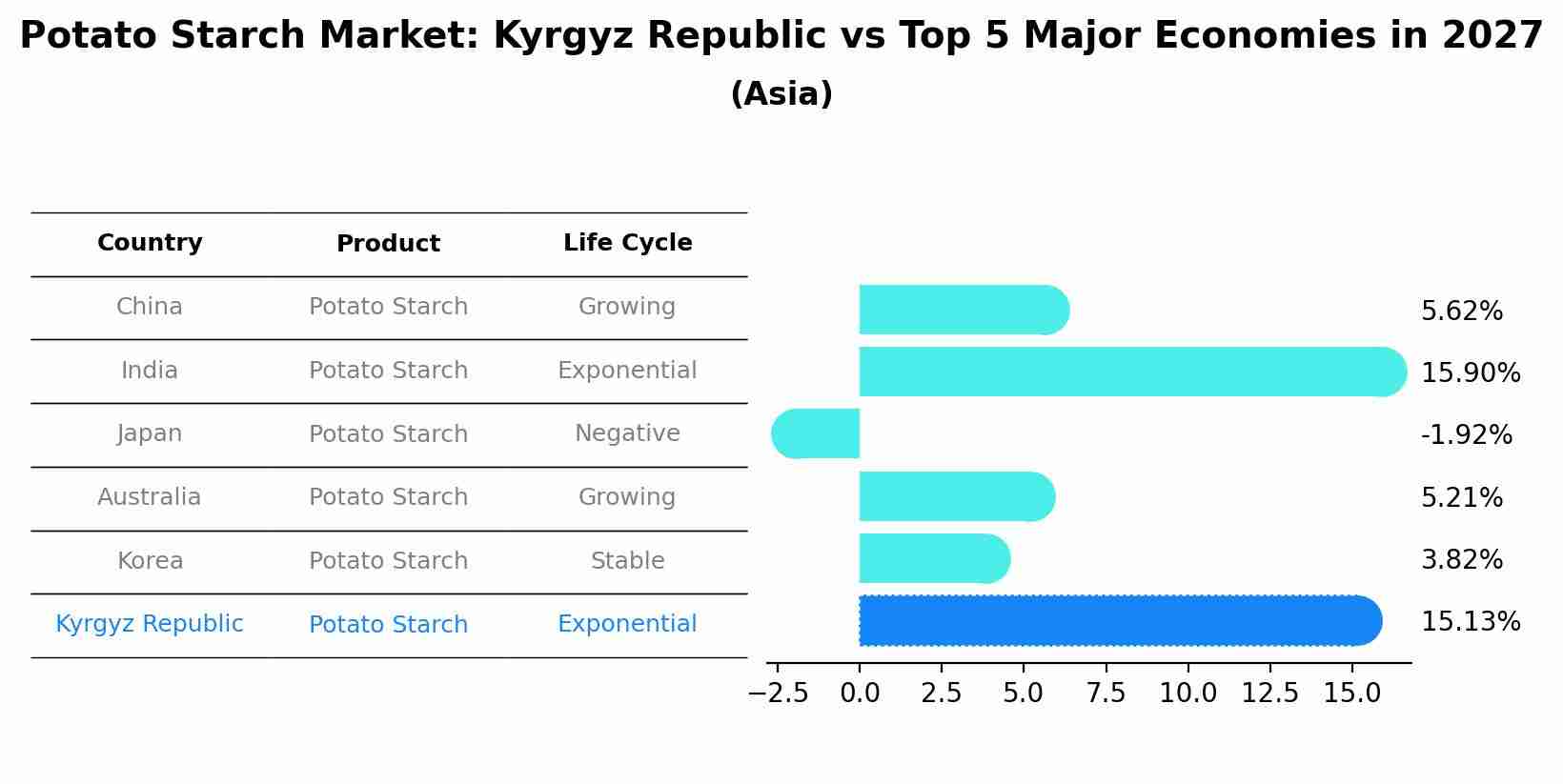 Potato Starch Market: Kyrgyz Republic vs Top 5 Major Economies in 2027 (Asia)
