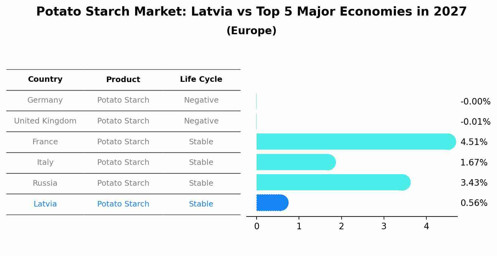 Potato Starch Market: Latvia vs Top 5 Major Economies in 2027 (Europe)