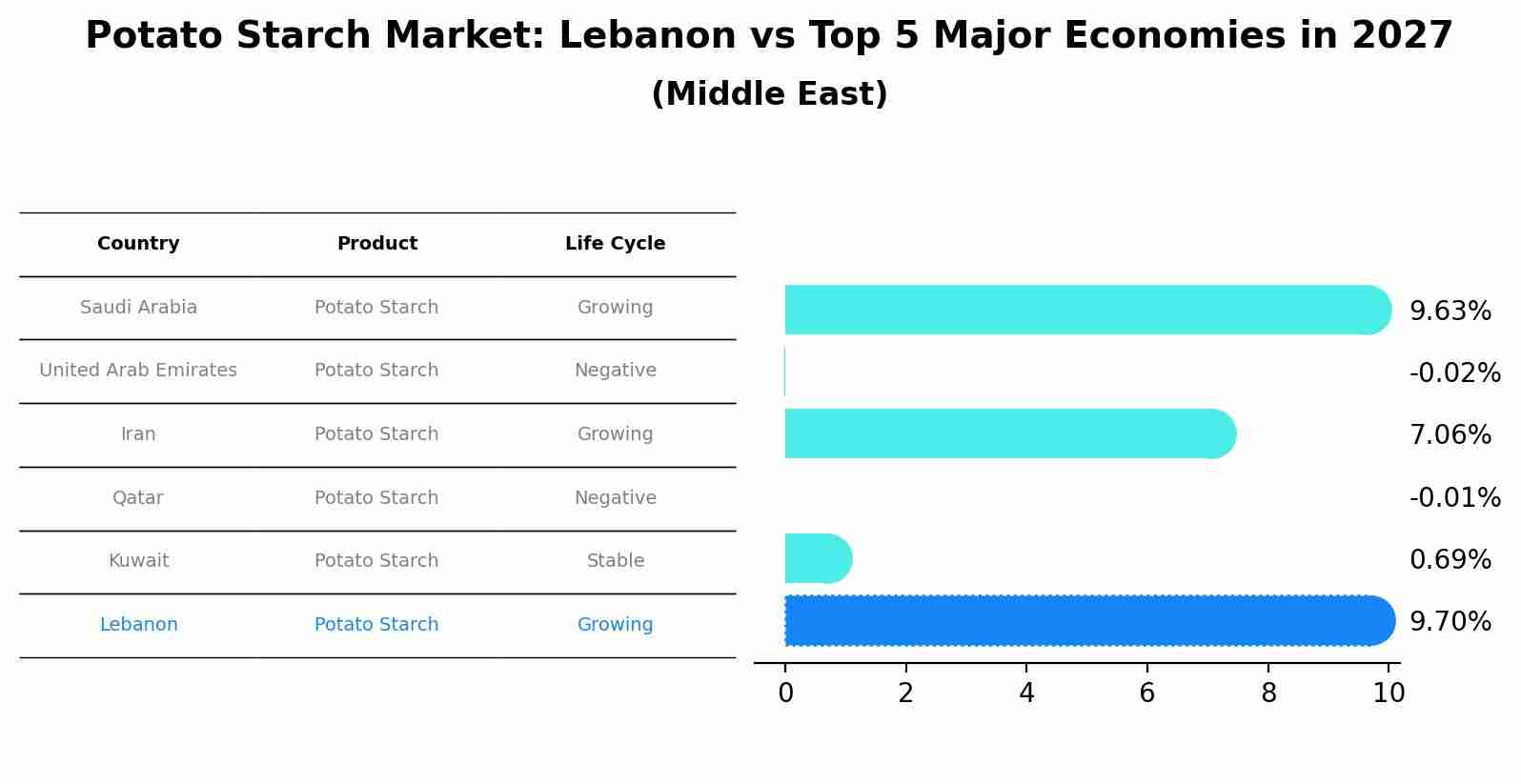 Potato Starch Market: Lebanon vs Top 5 Major Economies in 2027 (Middle East)