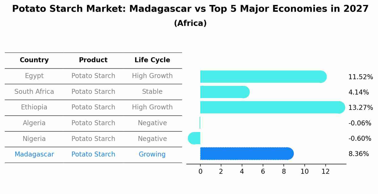 Potato Starch Market: Madagascar vs Top 5 Major Economies in 2027 (Africa)