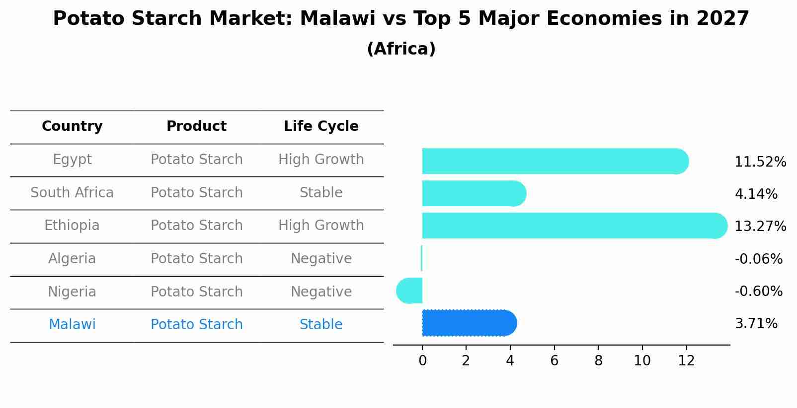 Potato Starch Market: Malawi vs Top 5 Major Economies in 2027 (Africa)