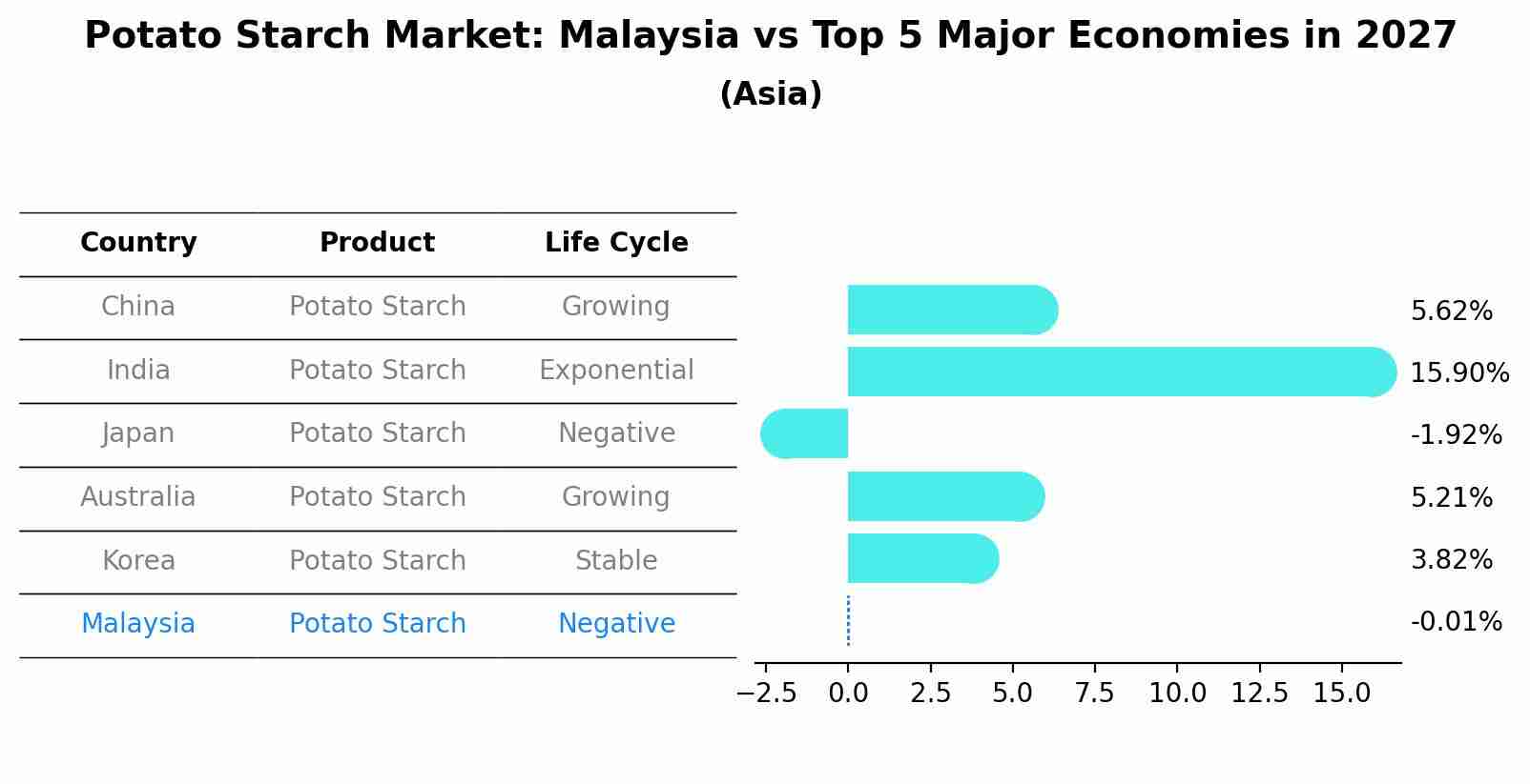 Potato Starch Market: Malaysia vs Top 5 Major Economies in 2027 (Asia)