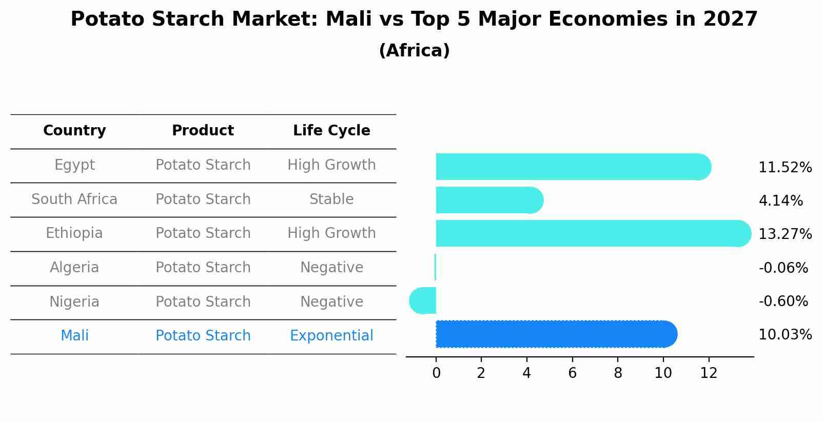 Potato Starch Market: Mali vs Top 5 Major Economies in 2027 (Africa)
