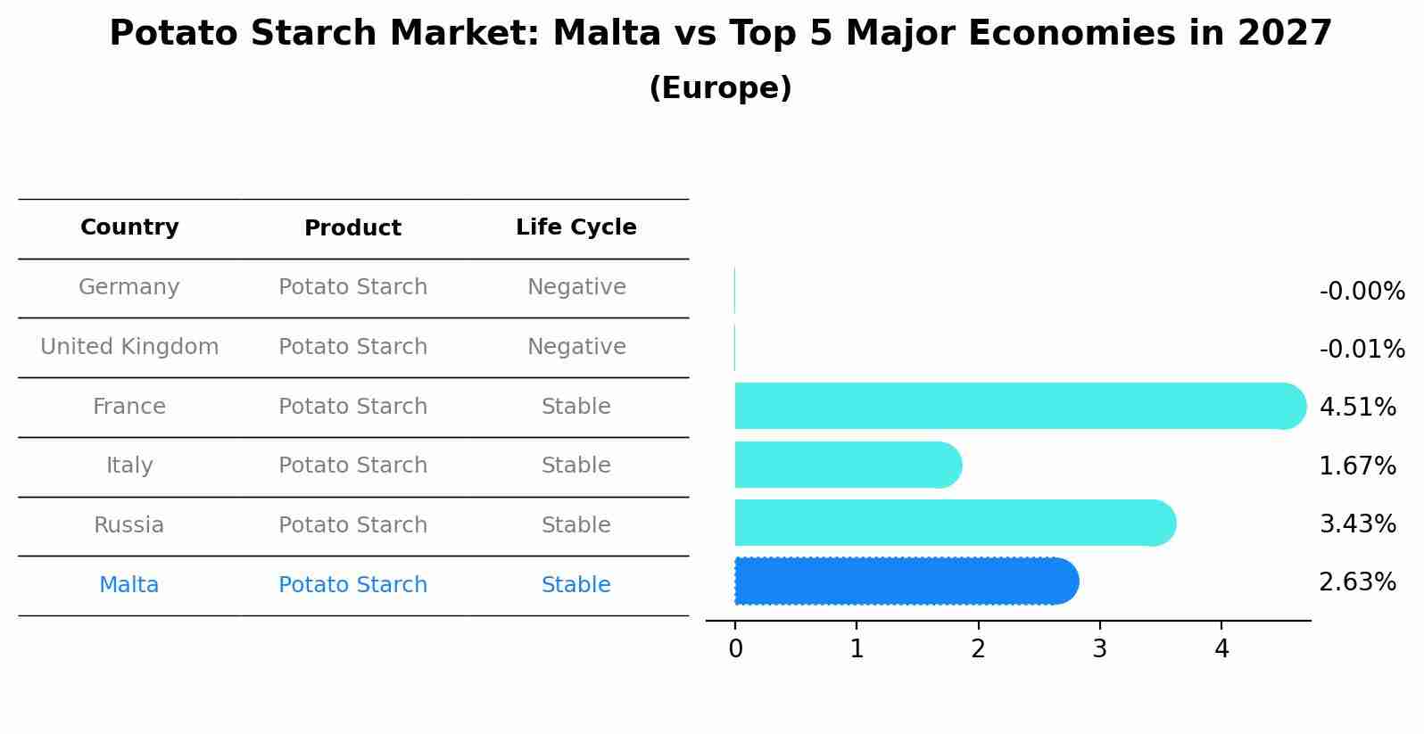 Potato Starch Market: Malta vs Top 5 Major Economies in 2027 (Europe)