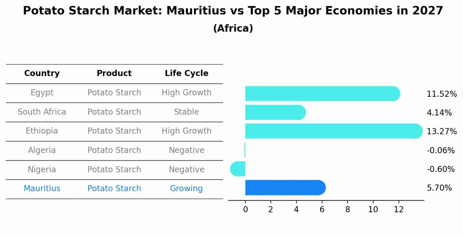 Potato Starch Market: Mauritius vs Top 5 Major Economies in 2027 (Africa)