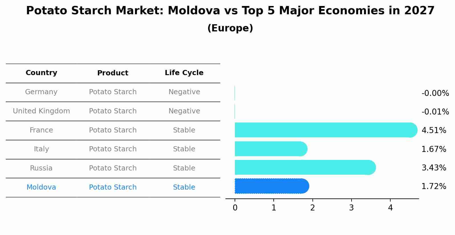 Potato Starch Market: Moldova vs Top 5 Major Economies in 2027 (Europe)