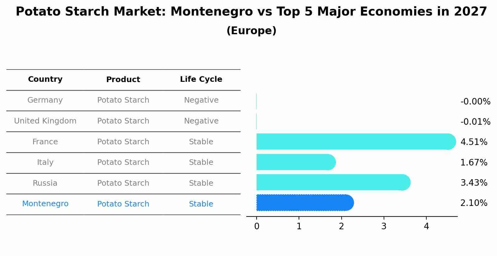 Potato Starch Market: Montenegro vs Top 5 Major Economies in 2027 (Europe)