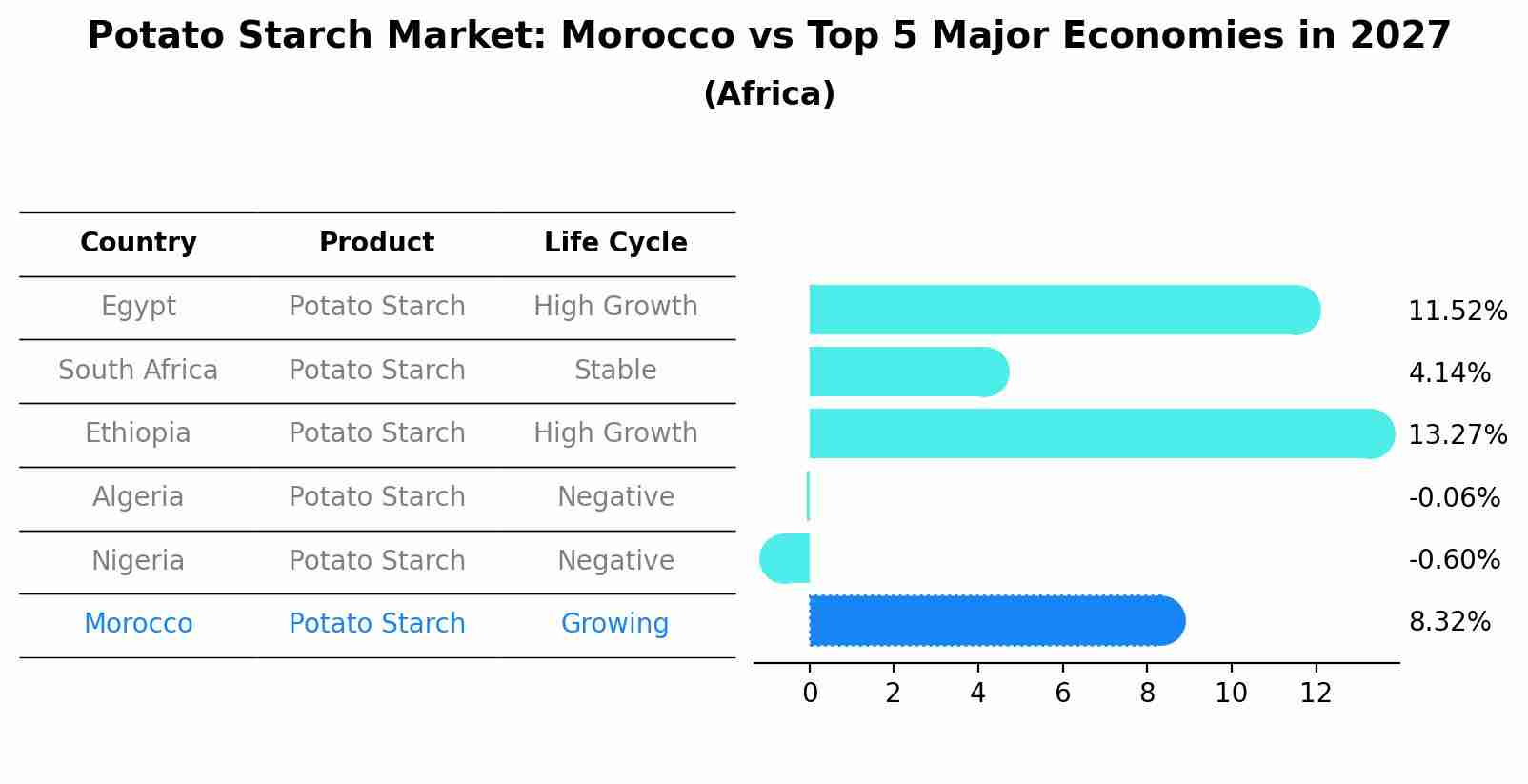 Potato Starch Market: Morocco vs Top 5 Major Economies in 2027 (Africa)
