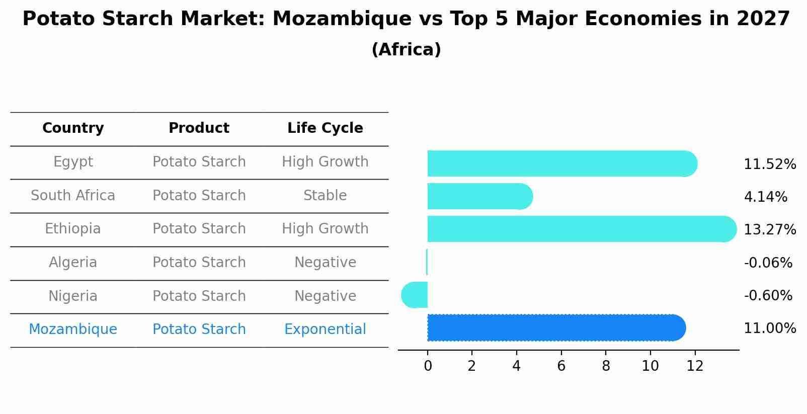 Potato Starch Market: Mozambique vs Top 5 Major Economies in 2027 (Africa)