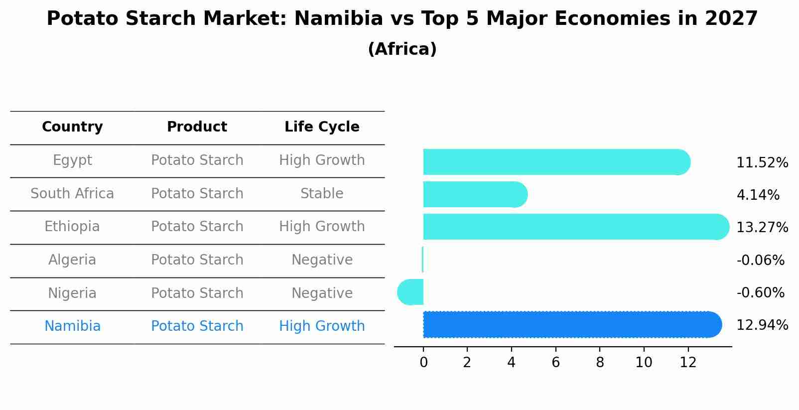 Potato Starch Market: Namibia vs Top 5 Major Economies in 2027 (Africa)