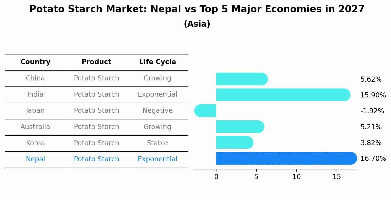 Potato Starch Market: Nepal vs Top 5 Major Economies in 2027 (Asia)