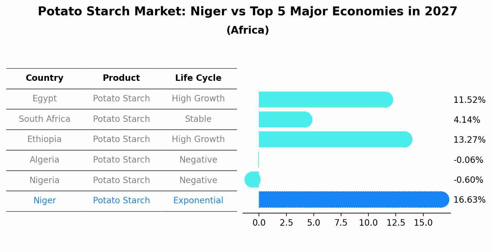 Potato Starch Market: Niger vs Top 5 Major Economies in 2027 (Africa)