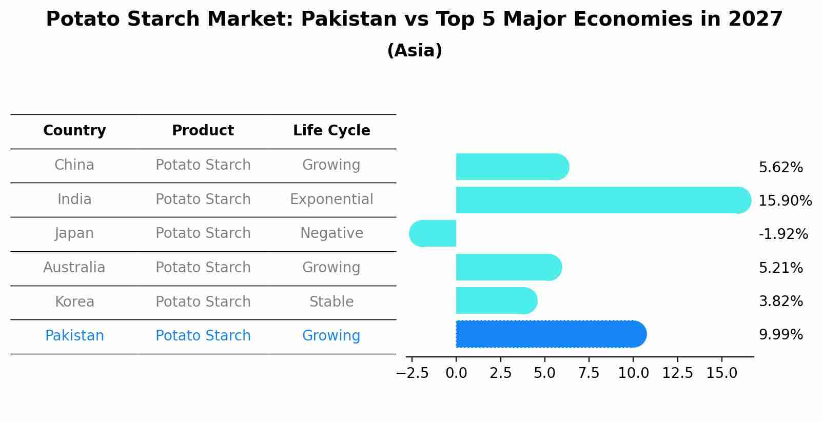 Potato Starch Market: Pakistan vs Top 5 Major Economies in 2027 (Asia)