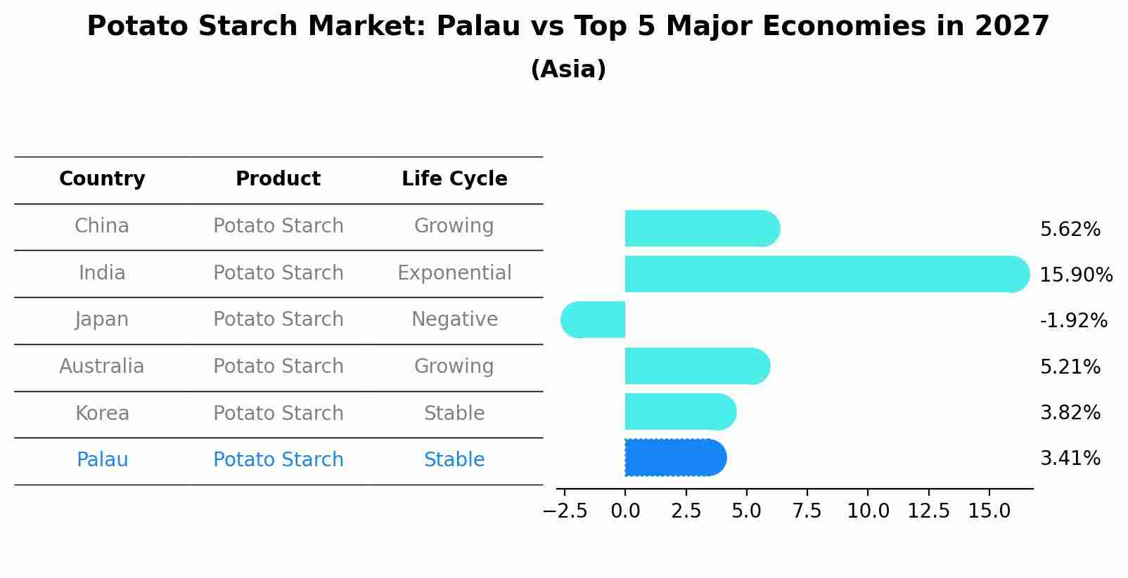 Potato Starch Market: Palau vs Top 5 Major Economies in 2027 (Asia)