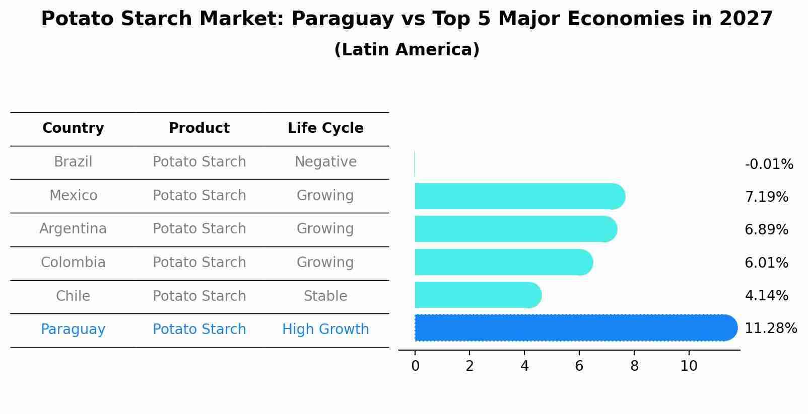 Potato Starch Market: Paraguay vs Top 5 Major Economies in 2027 (Latin America)